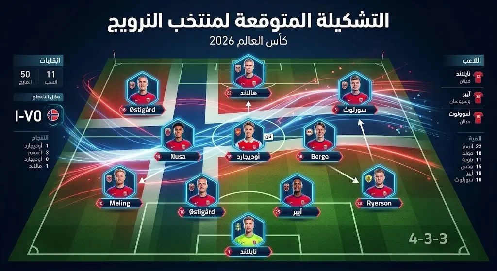 إنفوجرافيك تكتيكي يوضح التشكيلة الأساسية المتوقعة لمنتخب النرويج في مواجهة إنجلترا