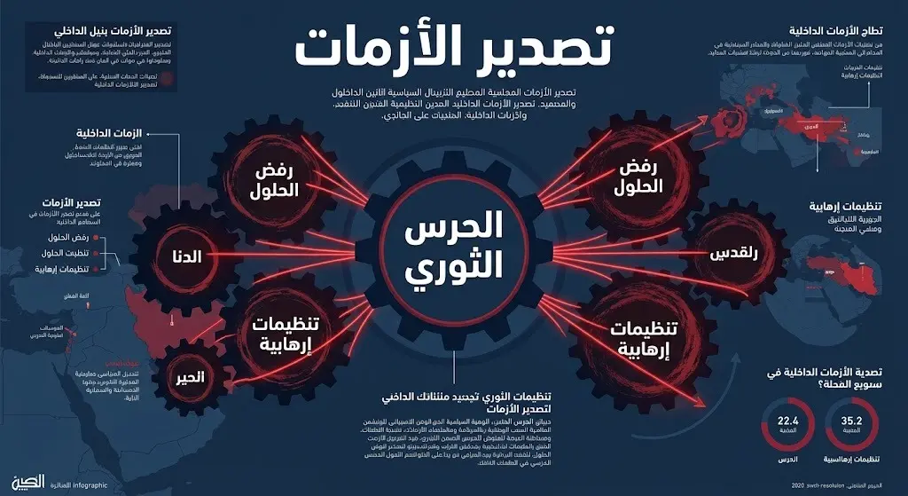 رسم تعبيري يوضح الارتباط بين الميليشيات الحوثية والحرس الثوري الإيراني وتصدير الأزمات الداخلية.