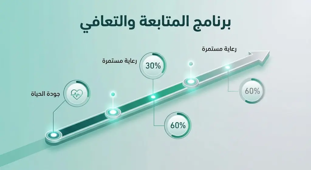 تصميم بياني حديث للوحة متابعة طبية تستعرض مراحل التعافي المستمرة وتحسن جودة حياة المريض مع مؤشرات رقمية للمتابعة الدورية.