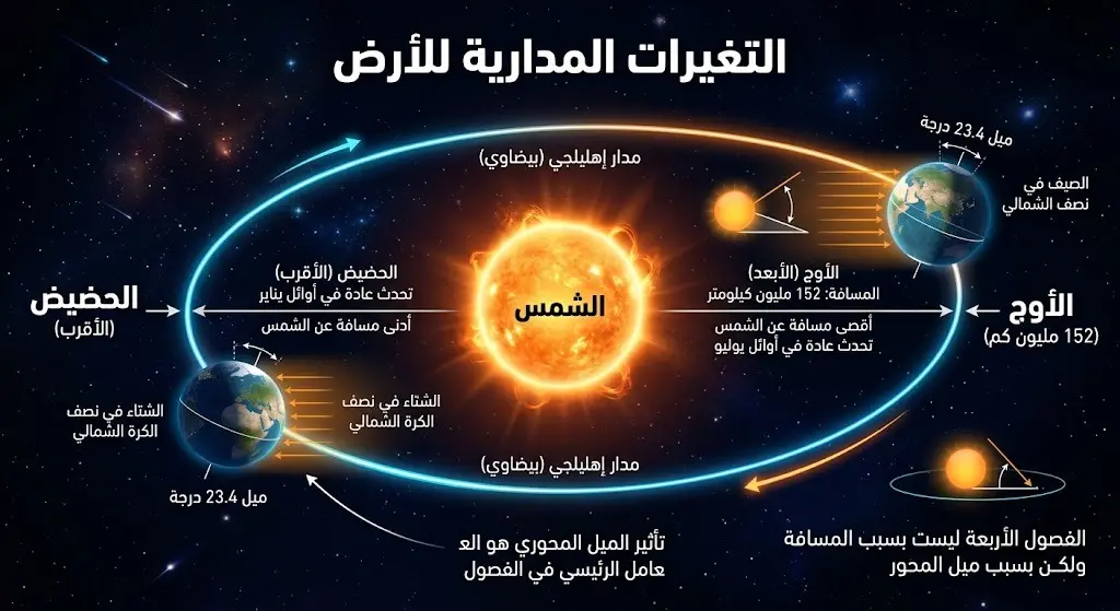 إنفوجرافيك علمي يوضح مدار الأرض البيضاوي حول الشمس، ومسافة الأرض في نقطتي الأوج والحضيض مع توضيح زاوية ميل المحور.