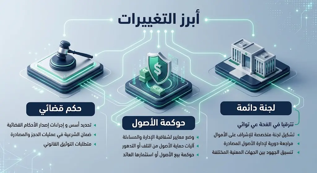 إنفوجرافيك احترافي يستعرض أبرز التغييرات في التعامل مع الأموال المضبوطة، متضمناً ضرورة الحكم القضائي وحوكمة الأصول وتشكيل لجنة دائمة.