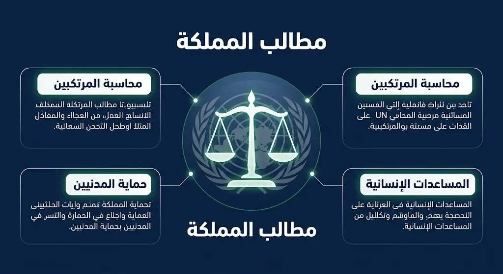 إنفوجرافيك احترافي يوضح الركائز الأساسية لمطالب المملكة العربية السعودية في مجلس الأمن لحماية المدنيين ومحاسبة المنتهكين.