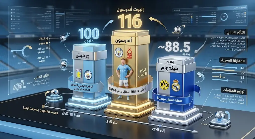 إنفوجرافيك يوضح مقارنة لصفقة انتقال إليوت أندرسون إلى مانشستر سيتي وتجاوزها لأرقام جود بلينجهام وجاك جريليش كأغلى لاعب بريطاني.
