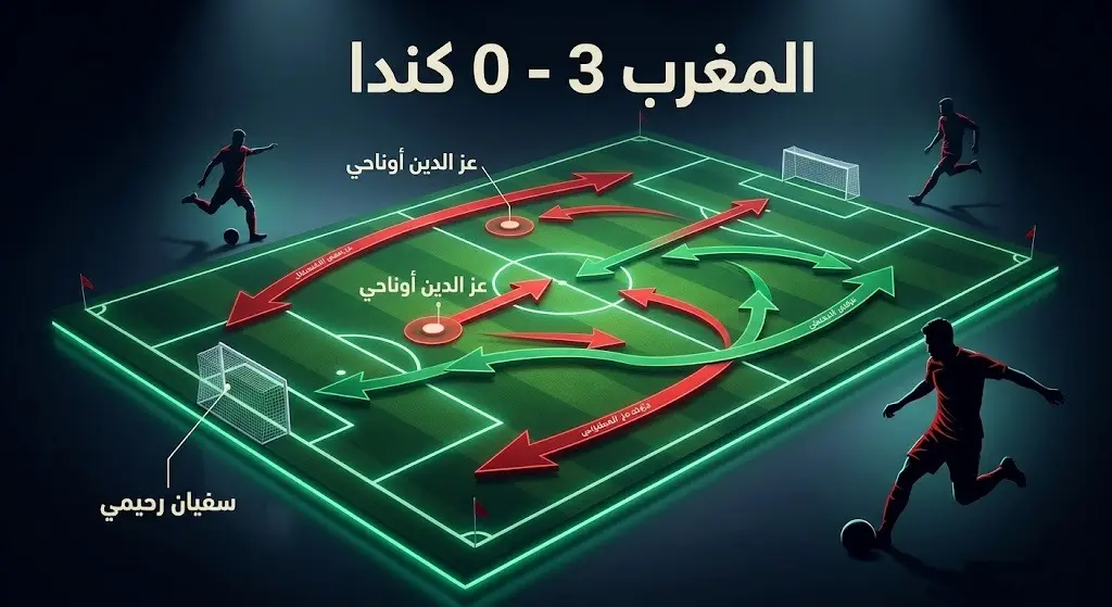 إنفوجرافيك تكتيكي يوضح فوز المغرب على كندا بثلاثية نظيفة بتوقيع أوناحي ورحيمي مع خطوط وأسهم تحليلية.