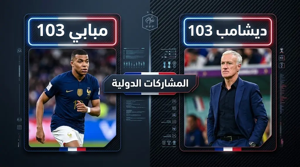 تصميم بصري رياضي يقارن عدد المشاركات الدولية الإجمالية بين كيليان مبابي ومدربه ديديه ديشامب بعد تساويهما برصيد 103 مباريات مع المنتخب الفرنسي.