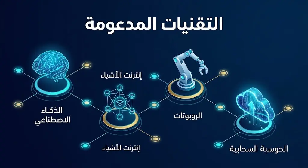إنفوجرافيك يوضح التقنيات المدعومة في مبادرة صيفك ذكي مثل الذكاء الاصطناعي وإنترنت الأشياء والروبوتات.