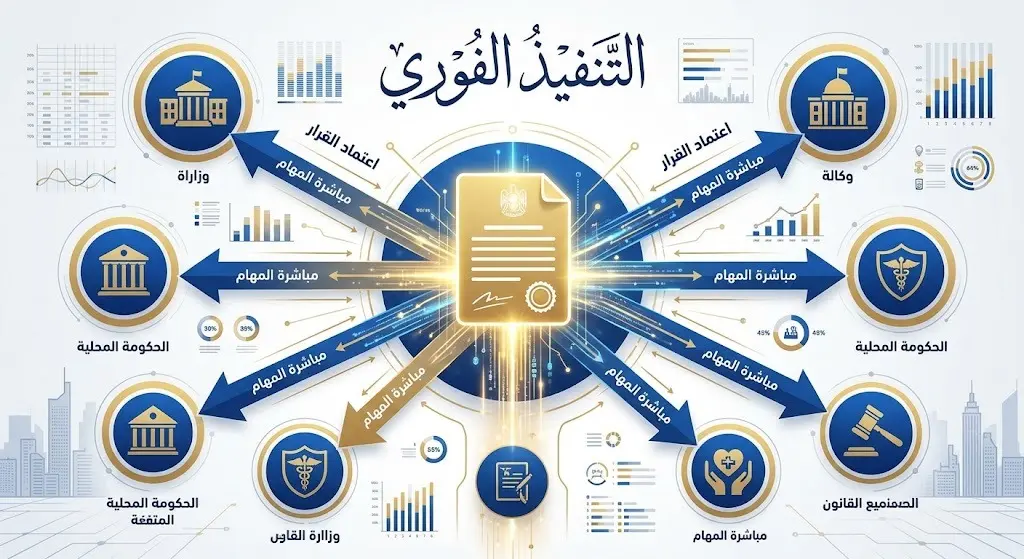 رسم بياني يمثل مسار التنفيذ الفوري للأمر الملكي واعتماده من الجهات المختصة لمباشرة المهام.
