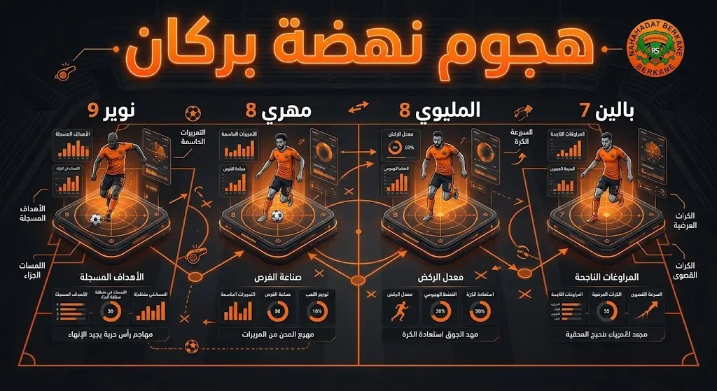 تصميم بياني يستعرض أرقام رباعي هجوم نادي نهضة بركان وتواجدهم البارز في قائمة هدافي الدوري المغربي