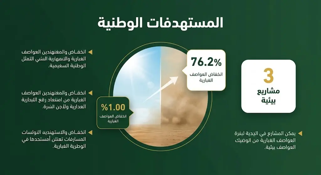 إنفوجرافيك بياني يستعرض الأرقام والإنجازات البيئية الوطنية ومنها انخفاض العواصف الغبارية بنسبة 76.2% وتمويل المشاريع البيئية.