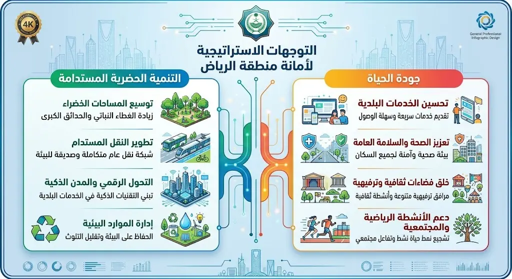 التوجهات الاستراتيجية لأمانة منطقة الرياض
