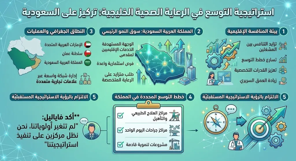 التوسع في السعودية والمنافسة الإقليمية