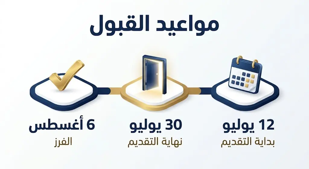 إنفوجرافيك زمني يوضح تواريخ التقديم لبرامج التجسير بجامعة الملك خالد بدءاً من 12 يوليو حتى إعلان النتائج في 6 أغسطس.