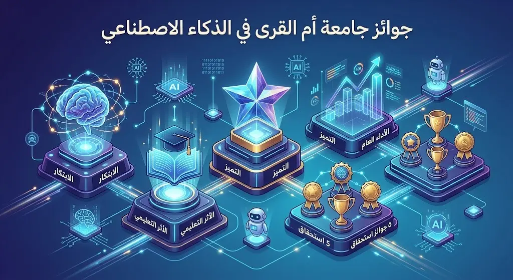 إنفوجرافيك يوضح الجوائز النوعية والمراكز المتقدمة التي حصدتها جامعة أم القرى في المسابقة الدولية للذكاء الاصطناعي بهونغ كونغ.