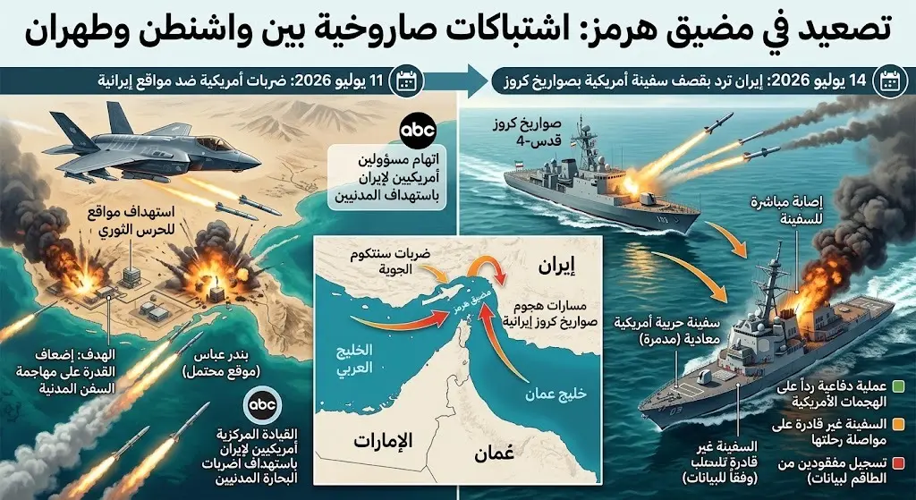 الجيش الأميركي يضرب مواقع للحرس الثوري وإيران ترد بقصف سفينة أمريكية بصواريخ كروز في مضيق هرمز