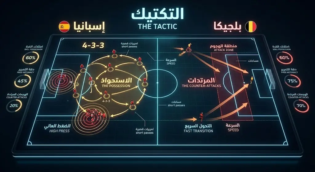 تصميم تكتيكي حديث يبرز أساليب لعب إسبانيا وبلجيكا، من الاستحواذ والضغط العالي إلى التحولات الهجومية السريعة