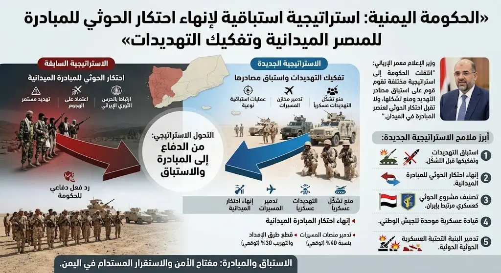 الحكومة اليمنية تتبنى استراتيجية عسكرية استباقية لإنهاء احتكار الحوثي للمبادرة الميدانية وتفكيك التهديدات
