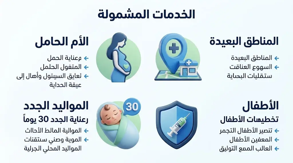 إنفوجرافيك يوضح الخدمات الطبية المشمولة في وثيقة الضمان الصحي للأمهات والمواليد الجدد والأطفال.