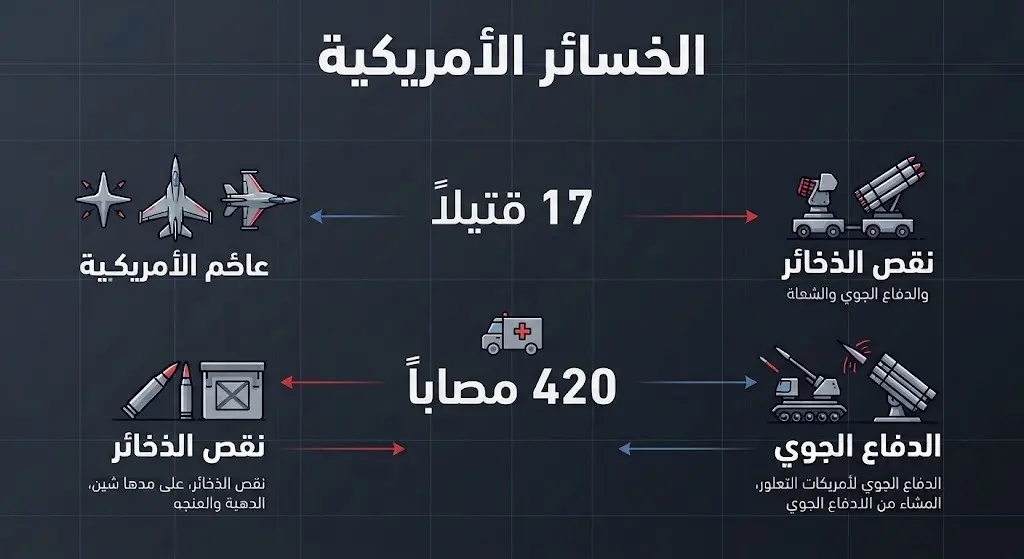 إنفوجرافيك بياني يوضح بالأرقام حجم الخسائر البشرية للقوات الأمريكية وتراجع مخزونات الذخائر بعيدة المدى ومنظومات الدفاع الجوي.