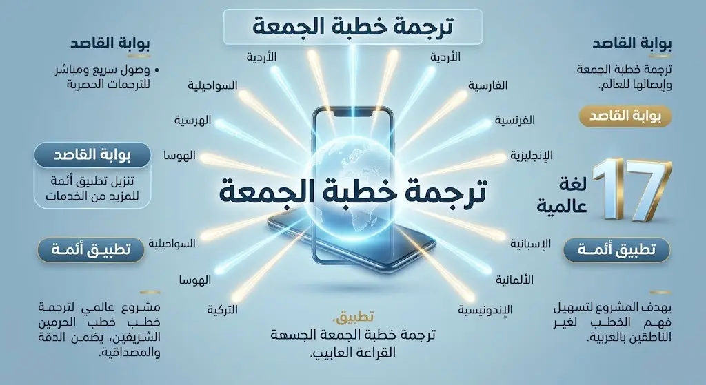 تصميم معلوماتي يبرز الخدمات التقنية لترجمة خطبة الجمعة وبثها بـ 17 لغة عالمية عبر المنصات الرقمية