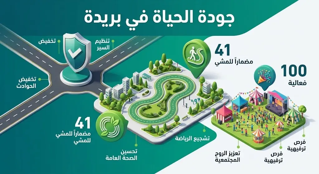 إنفوجرافيك يستعرض خطوات تعزيز جودة الحياة في بريدة، متضمناً أكثر من 100 فعالية لمهرجان الصيف وتطوير 41 مضماراً للمشي لدعم السلامة المجتمعية.