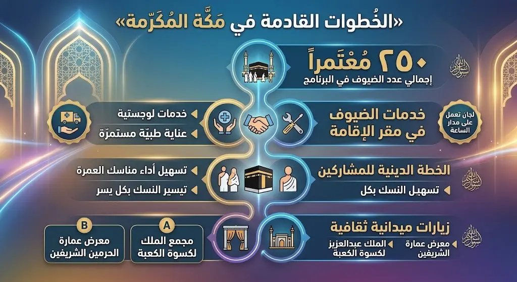 الخطوات القادمة في مكة المكرمة