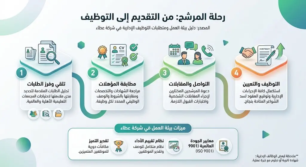 الخطوات اللاحقة للتقديم
