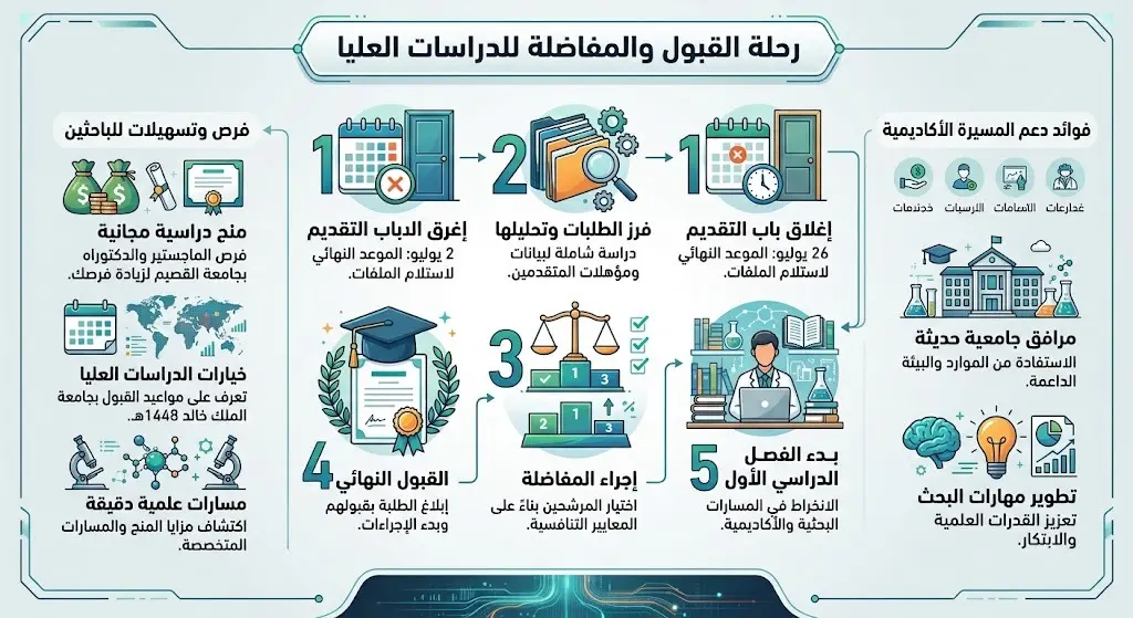 الخطوات المتبعة والمفاضلة