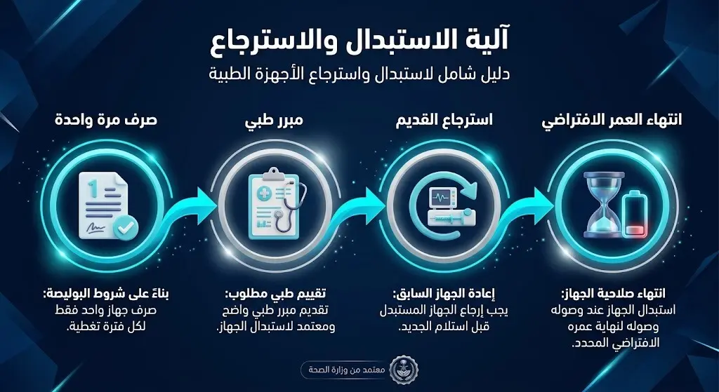 تصميم بياني يستعرض مسار وآلية استبدال واسترجاع الأجهزة الطبية وتجديدها للمستفيدين من الضمان الصحي.