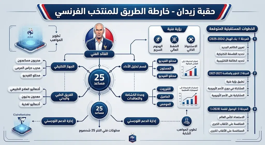 إنفوجرافيك يوضح التغييرات الهيكلية والرؤية الفنية الجديدة المتوقعة لمنتخب فرنسا