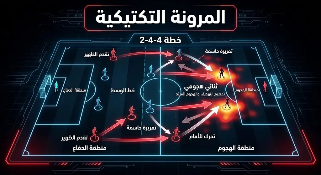 رسم تكتيكي متطور يبرز تحول خطة الأهلي للعب بـ 4-4-2 مع الاعتماد على ثنائي هجومي لزيادة الفاعلية.