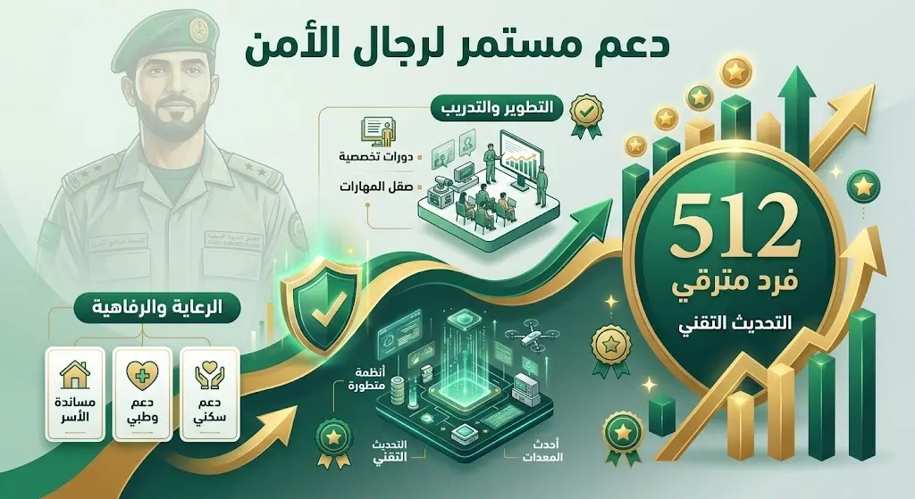 إنفوجرافيك احترافي يوضح قرار ترقية 512 فرداً من منسوبي حرس الحدود، ويعكس الدعم المستمر لرجال الأمن.