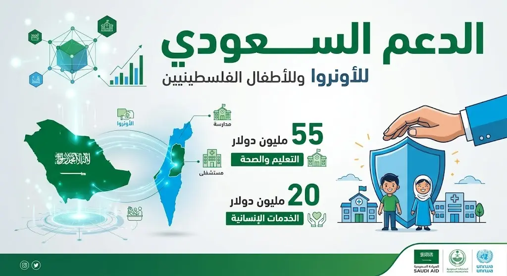 إنفوجرافيك يستعرض حجم الدعم المالي والإنساني الذي تقدمه المملكة العربية السعودية لوكالة الأونروا، بما يشمل تمويلاً عاجلاً بـ 55 مليون دولار ومشاريع أخرى.