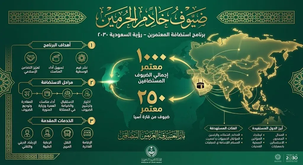 إنفوجرافيك احترافي يوضح خريطة الدول الآسيوية المستفيدة من الدفعة الأولى لبرنامج ضيوف خادم الحرمين الشريفين وأعداد المعتمرين.