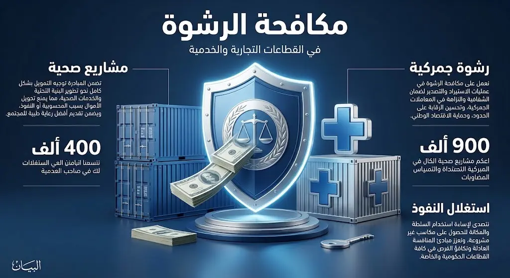 تصميم تعبيري يدمج بين رموز قطاعات الجمارك والصحة مع درع رقابي يمنع الرشوة، مصحوباً بأرقام توضح حجم التجاوزات المالية التي تم ضبطها.