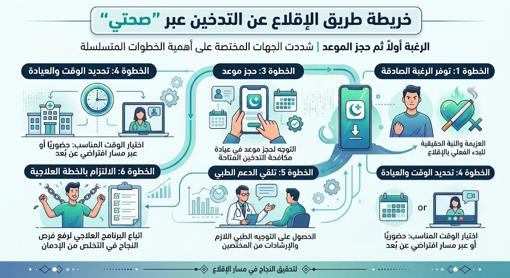 الرغبة أولاً ثم حجز الموعد