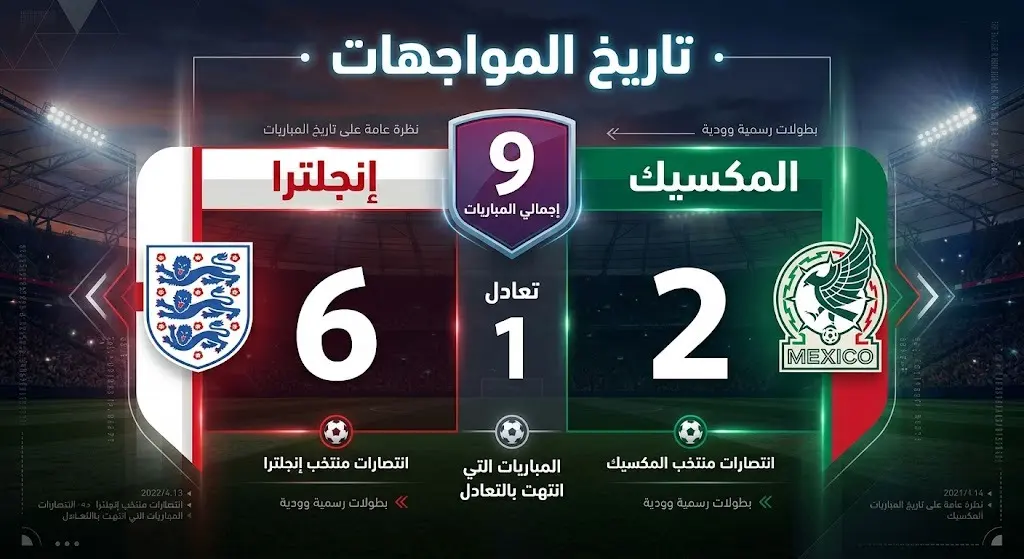 إنفوجرافيك يوضح السجل التاريخي للمواجهات المباشرة بين منتخبي إنجلترا والمكسيك.