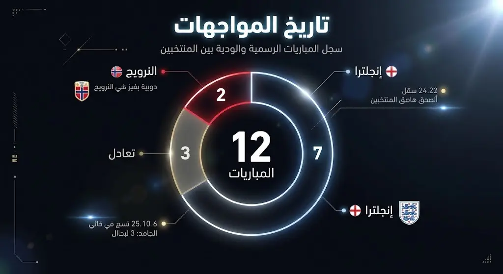 بطاقة معلومات رسومية تعرض السجل التاريخي لمواجهات إنجلترا والنرويج، وتوضح تفوق إنجلترا بـ 7 انتصارات من أصل 12 مباراة.