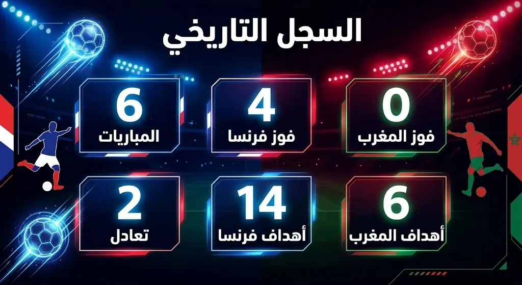إنفوجرافيك يستعرض السجل التاريخي لمواجهات منتخبي فرنسا والمغرب موضحاً أرقام الانتصارات والأهداف