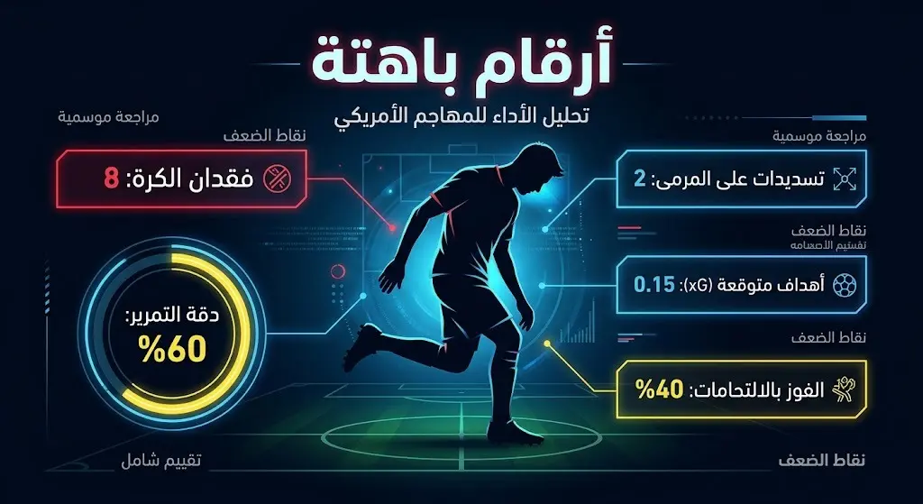 إنفوجرافيك رياضي يحلل الإحصائيات الضعيفة للمهاجم الأمريكي بالوجون أمام بلجيكا، مبرزاً أرقام دقة التمرير وفقدان الاستحواذ.