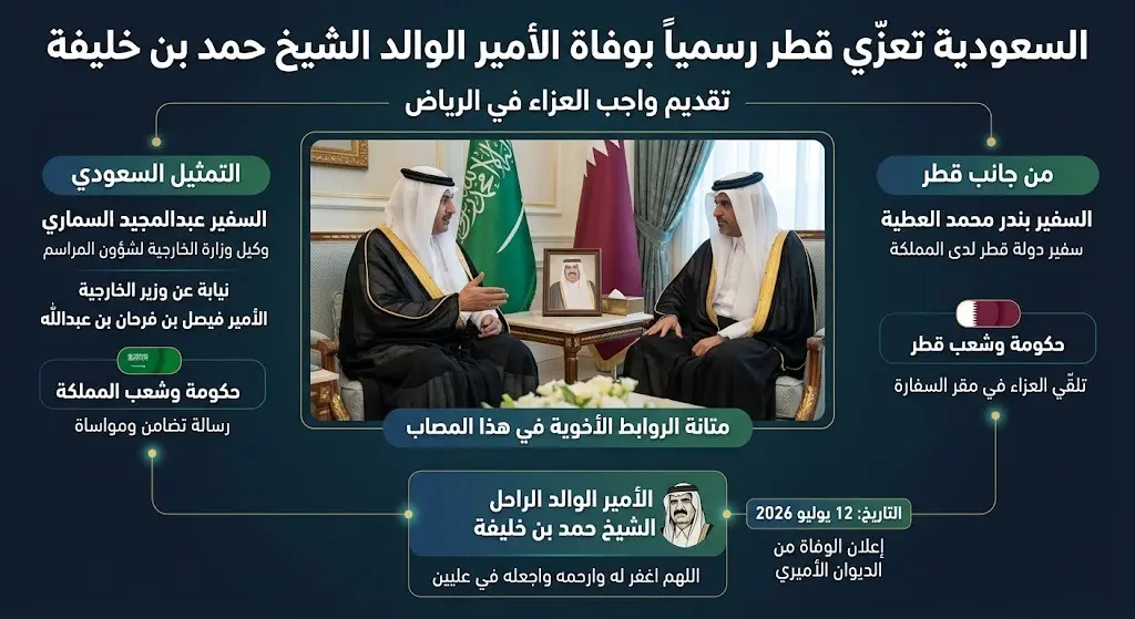 السعودية تقدم رسميا واجب العزاء لدولة قطر في وفاة الأمير الوالد الشيخ حمد بن خليفة
