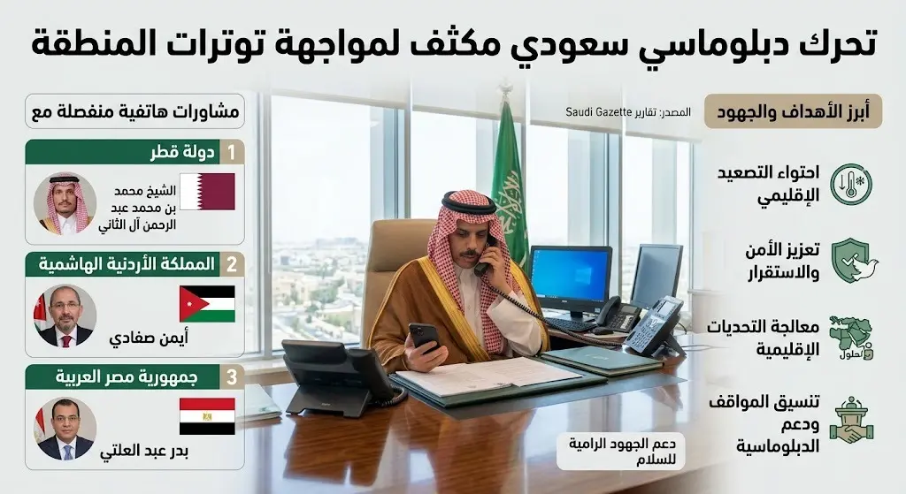 السعودية تكثف مشاوراتها الدبلوماسية مع قطر والأردن ومصر لمواجهة التوترات الأمنية الإقليمية