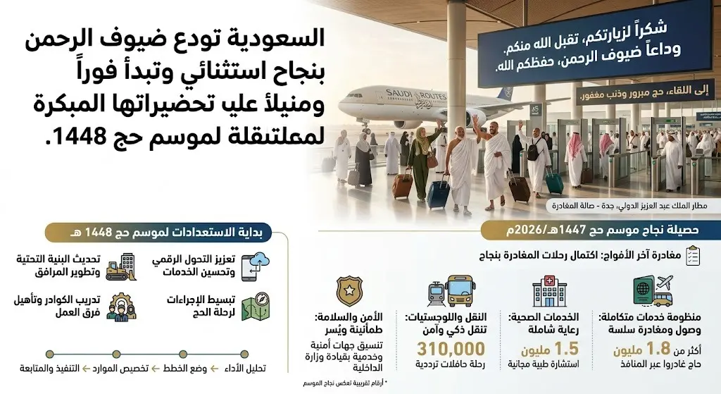 السعودية تودع ضيوف الرحمن بنجاح استثنائي وتبدأ فوراً تحضيراتها المبكرة لموسم حج 1448