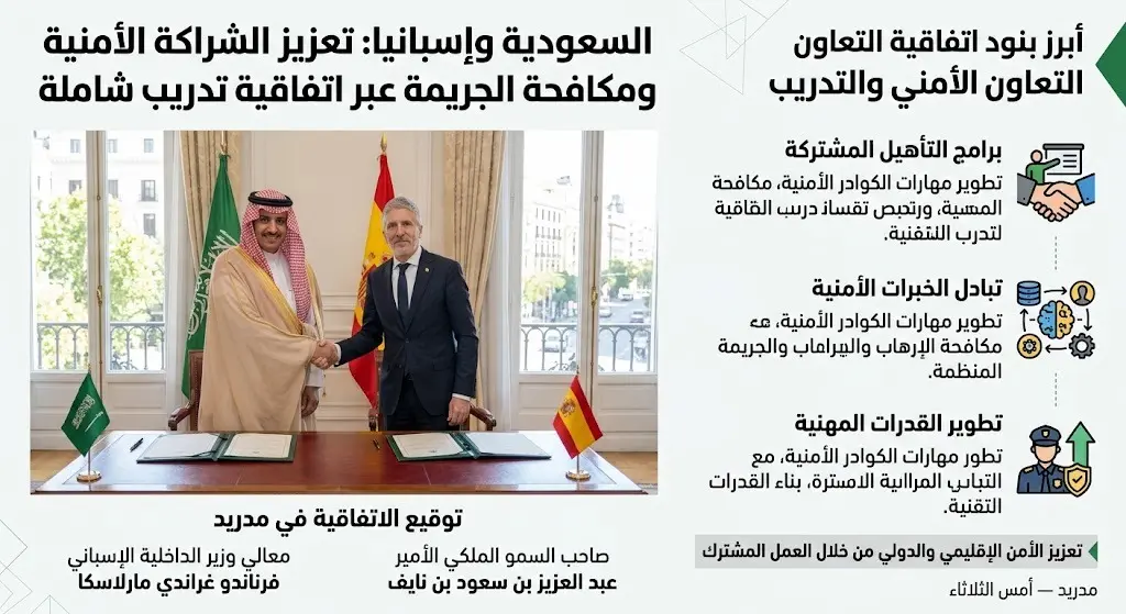 السعودية وإسبانيا توقعان اتفاقية تدريب شاملة في مدريد لتعزيز التعاون الأمني ومكافحة الجريمة