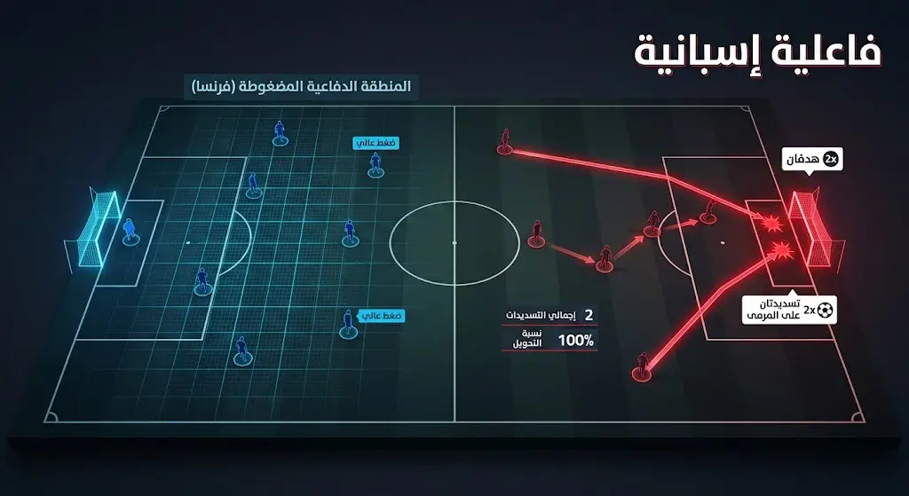 رسم تكتيكي ثلاثي الأبعاد لملعب كرة قدم يبرز كيف استغلت إسبانيا تسديدتين فقط على المرمى لتسجيل هدفين مع إغلاق المساحات
