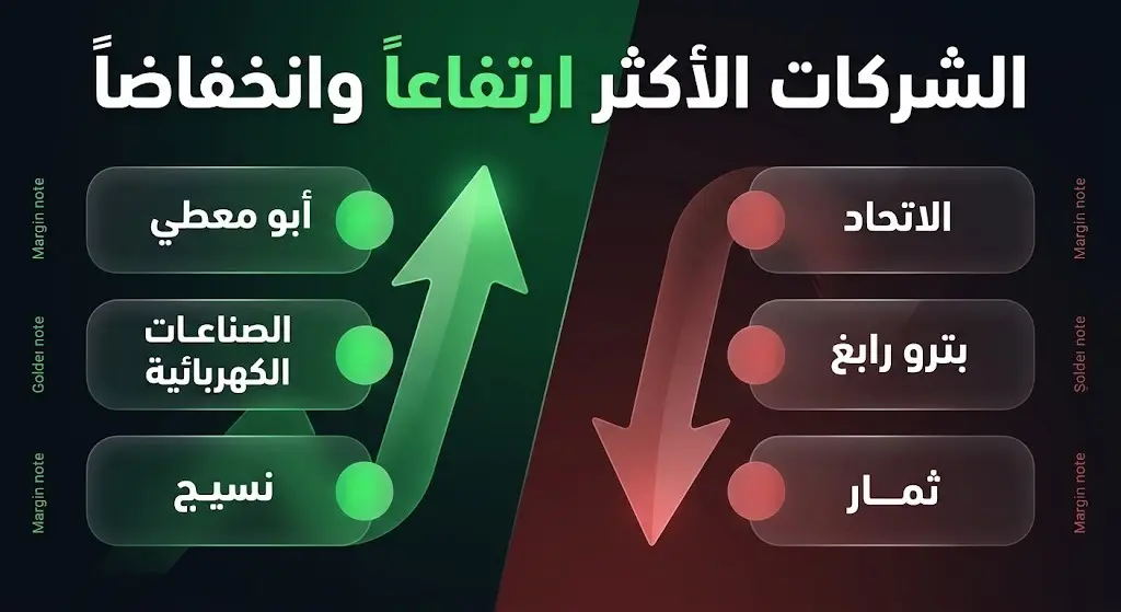 إنفوجرافيك مالي يوضح الشركات الأكثر ارتفاعاً وانخفاضاً في سوق الأسهم، مقسماً باللونين الأخضر والأحمر مع أسماء الشركات البارزة.