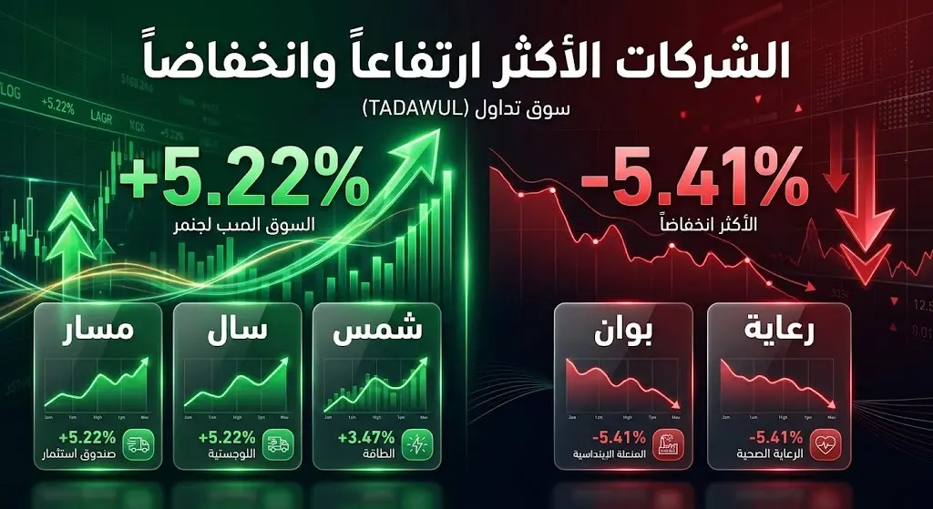 إنفوجرافيك يوضح مقارنة بين الأسهم السعودية الأكثر ارتفاعاً وانخفاضاً، مع إبراز أسماء شركات مثل مسار وبوان.