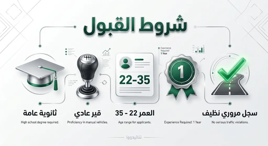 إنفوجرافيك احترافي يستعرض الشروط الأساسية للقبول بوظيفة كابتن التوصيل مثل العمر، الشهادة المطلوبة، مهارة قيادة القير العادي، والسجل المروري.