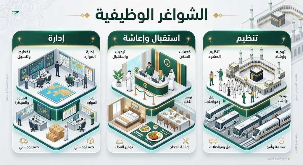 إنفوجرافيك يستعرض تصنيفات الوظائف الموسمية المتاحة في مراكز الضيافة لخدمة الحجاج