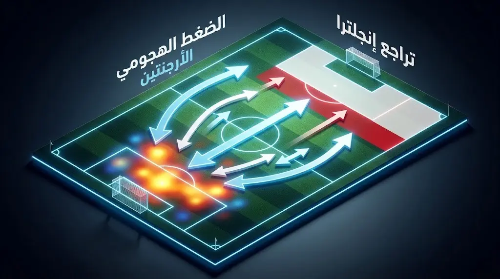 رسم تكتيكي ثلاثي الأبعاد يوضح الضغط الهجومي المكثف للمنتخب الأرجنتيني وتراجع الدفاع الإنجليزي في الدقائق الحاسمة.