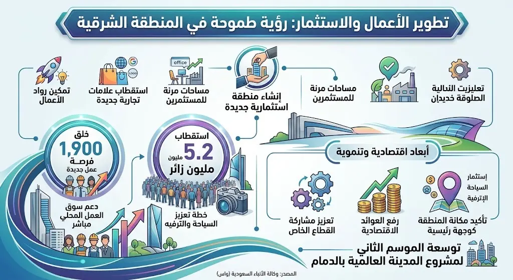 العوائد الاستثمارية وتطوير الأعمال